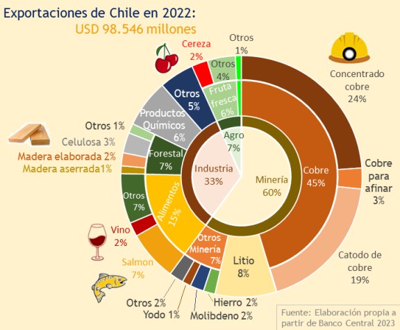 Exportations du Chili