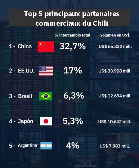 Partenaires économique du Chili